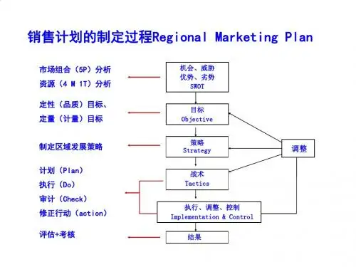 销售管理高级培训PPT课件( 13页)