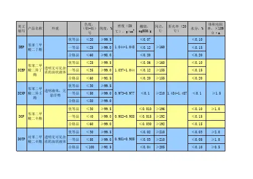 增塑剂品级指标