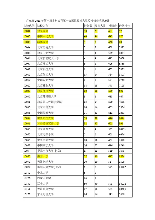 广东省2015年第一批本科文科第一志愿组投档人数及投档分情况统计