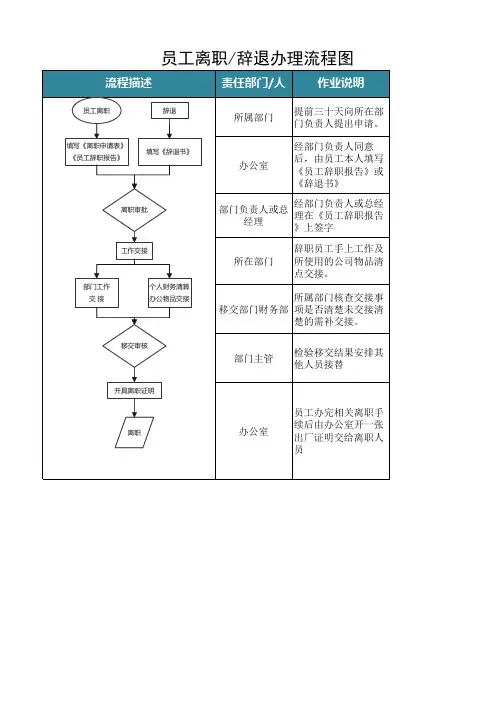 员工离职辞退办理流程图