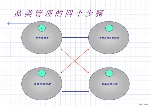 超市品类管理模型及流程课件.ppt