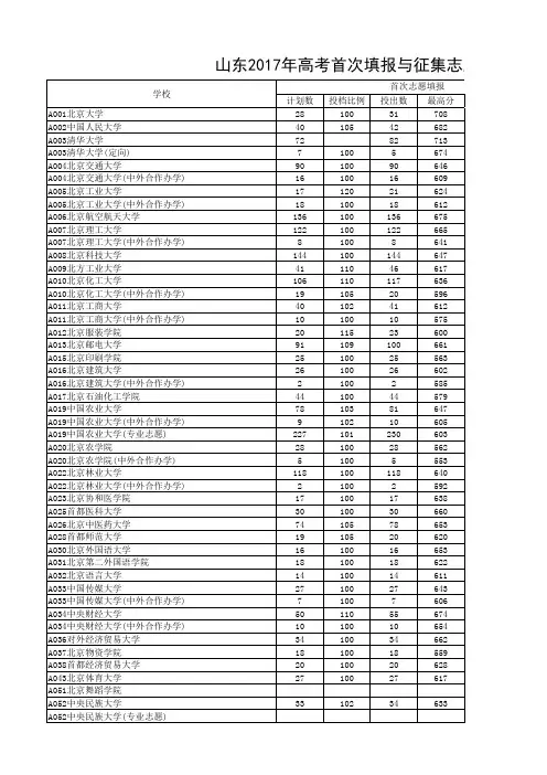 山东2017年高考首次填报与征集志愿投档线对比(理工类)