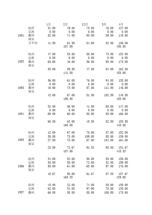 1951-2014浙江省月度气温数据