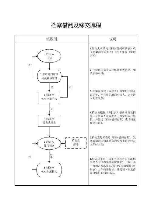 物业公司3-3 档案借阅及移交流程