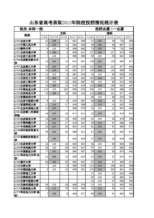 山东省高考录取2012年院校投档情况统计表