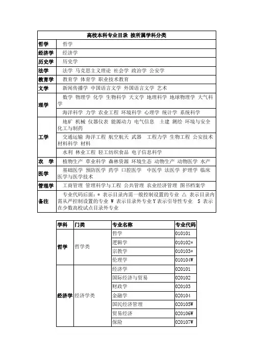 高校本科专业目录(按所属学科分类)