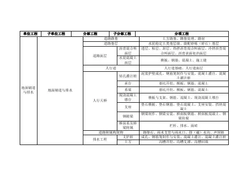 城市道路工程分部分项划分