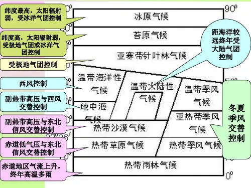 气候类型的判读上课用共36页文档