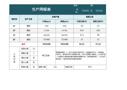 简洁生产周报表excel模板