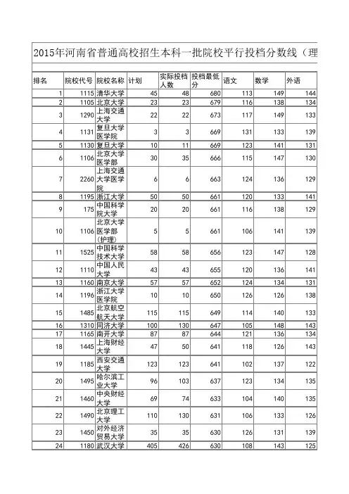 河南省2015年理科一本投档线(排序版)