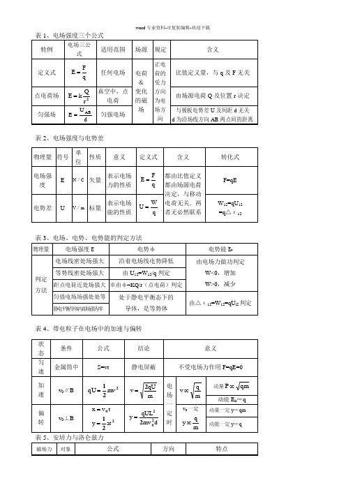 物理选修3-1知识点总结(人教版)