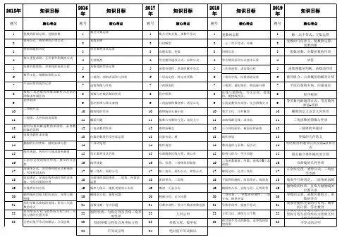 2015-2019全国1卷数学高考细目表