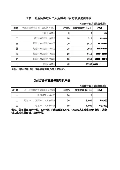 个人所得税税率表