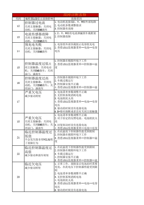 柯蒂斯控制器部分表格中英文对照  共三页
