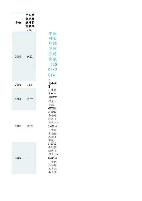 中国对全球经济增长的贡献(2005~2015)China’s Contribution to World Economic Growth Since 2006