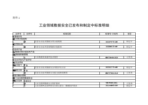工业领域数据安全已发布和制定中标准明细、拟研制标准重点方向