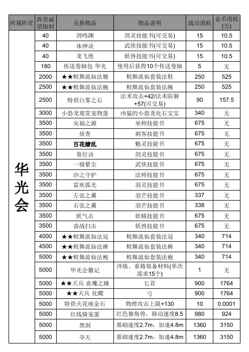 完美国际三大势力物品