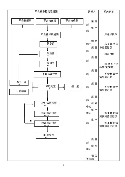 不合格品控制流程图(模板)