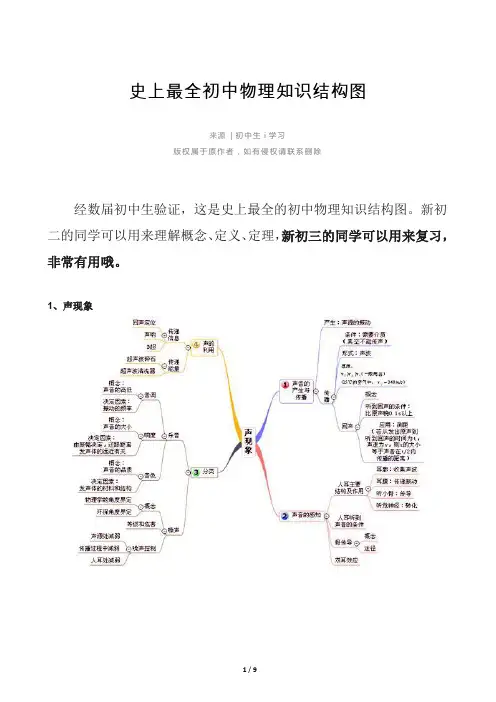 史上最全初中物理知识结构图(最新整理)