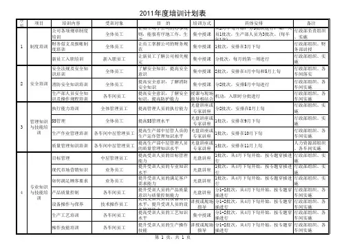 2011年公司年度培训计划表