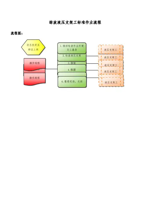 支架工岗位标准作业流程
