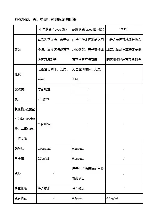 纯化水欧、美、中现行药典规定对比表