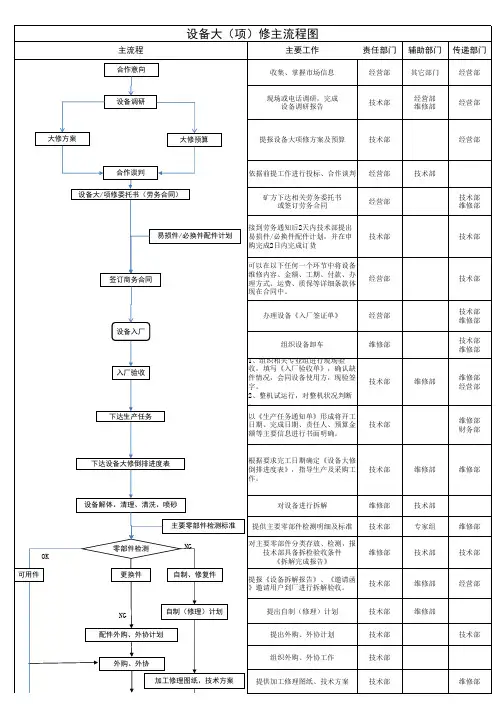 设备大修主流程图110822