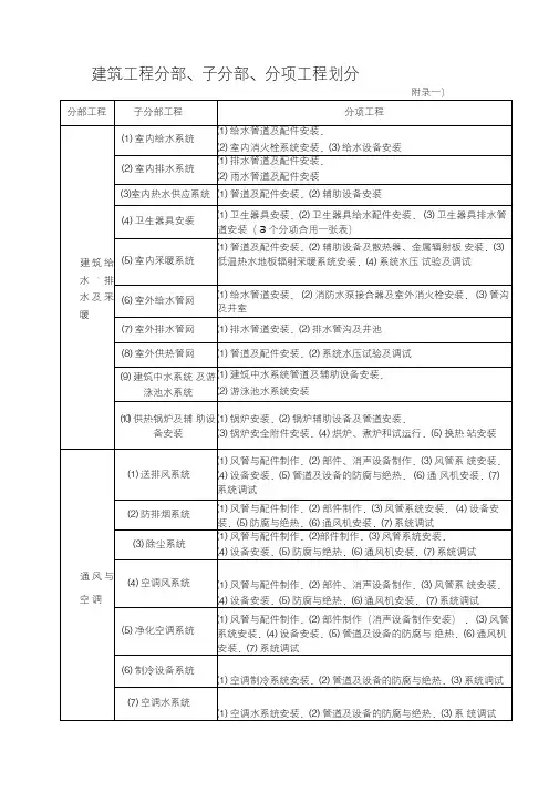 2019年整理建筑工程分部、子分部、分项工程划分(安装)资料