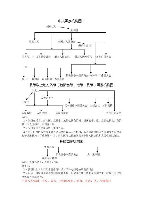 国家机构结构图