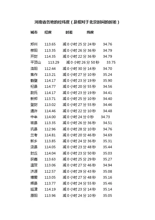 河南省各地的经纬度（及相对于北京时间的时差）
