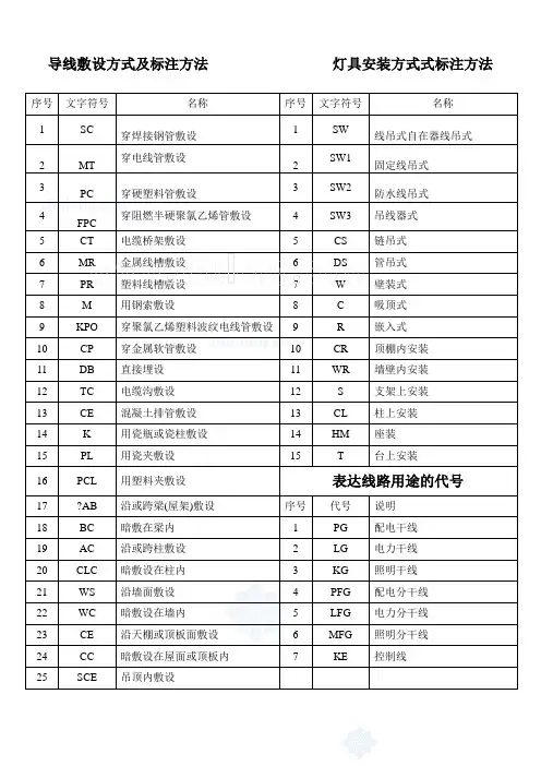(整理)常用导线敷设方式标注_secret
