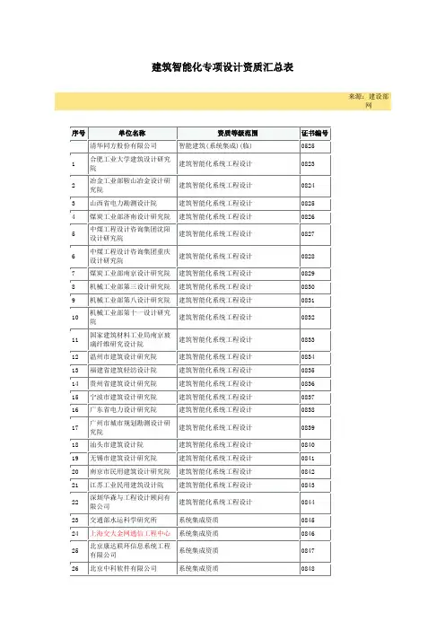 中国建筑智能化专项设计资质汇总表