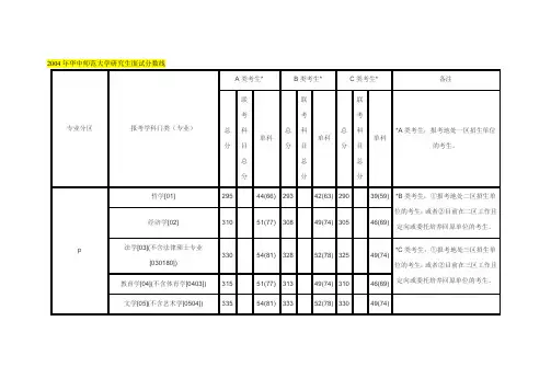 华中师范大学历年考研分数线(2004-2010)