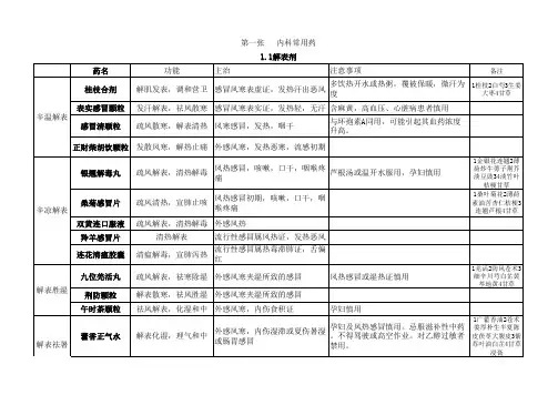 执业中药师考试药二中成药总结记忆表