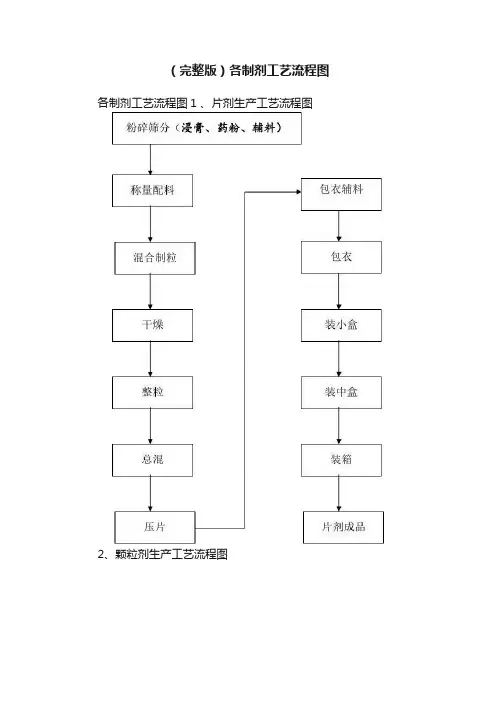 （完整版）各制剂工艺流程图