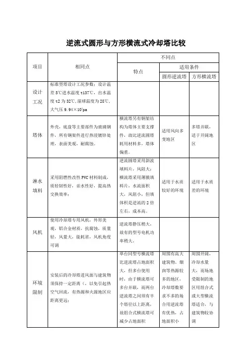 逆流式圆形与方形横流式冷却塔比较介绍