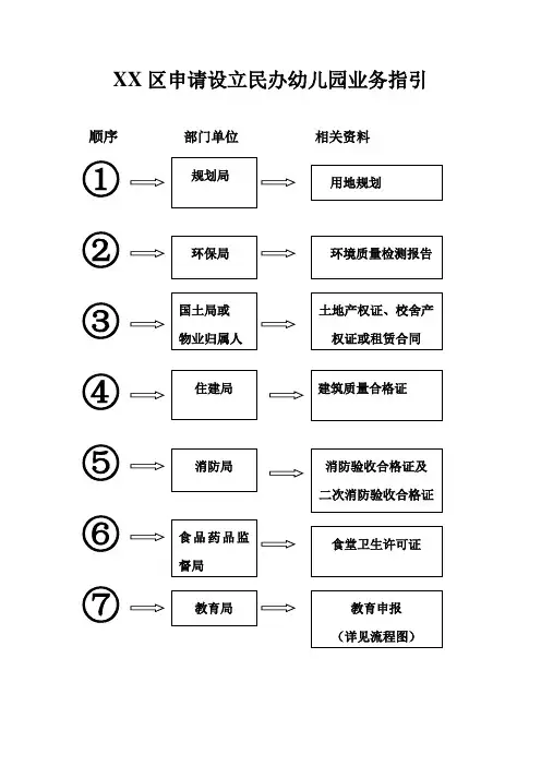 申请设立幼儿园业务流程图