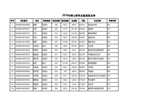 暨南大学2016年博士研究生拟录取名单