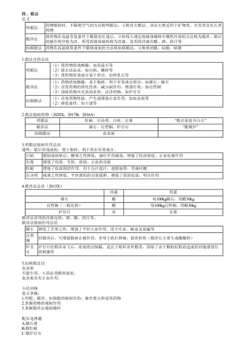 执业药师考试中药学专业知识一之煅法考点复习