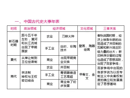 古代史大事年表解读