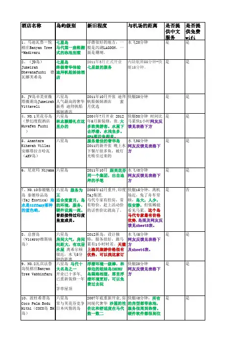 马代各岛屿对比表