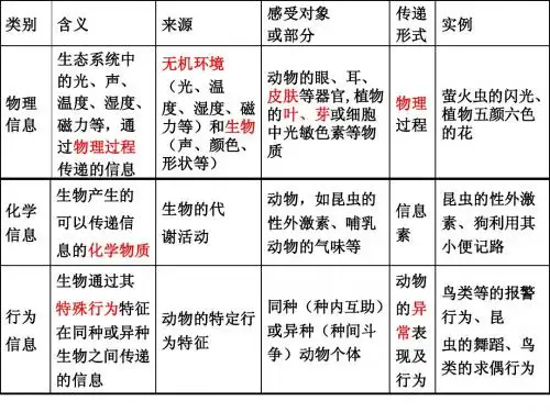 生态系统的信息传弟和稳定性