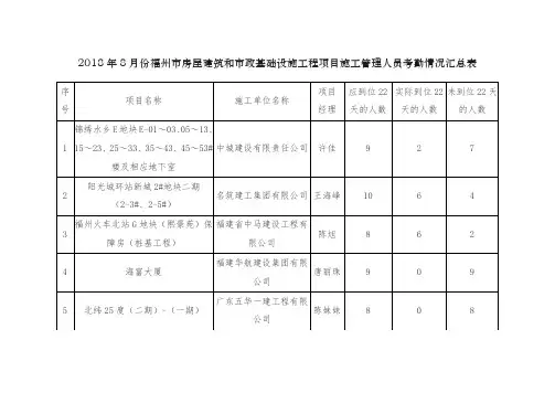 2018年8月份福州房屋建筑和政基础设施工程项目施工