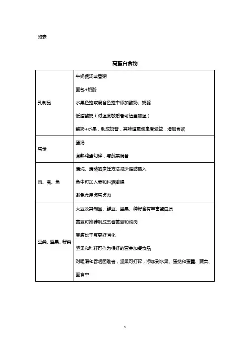 附表1高蛋白食物