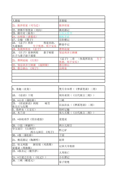 人教、苏教、语文文言文篇目比较