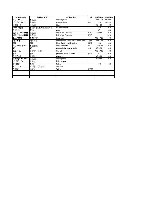 常用塑料中日英语对照表