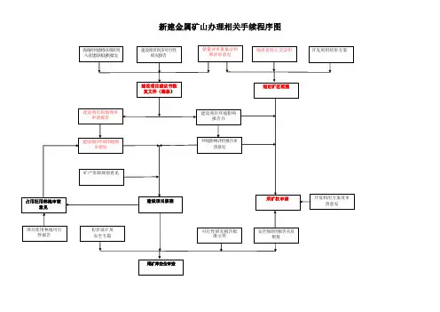 新建矿山办理相关手续程序图