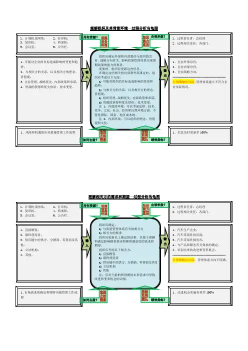 ISO9001过程分析图(乌龟图18页)