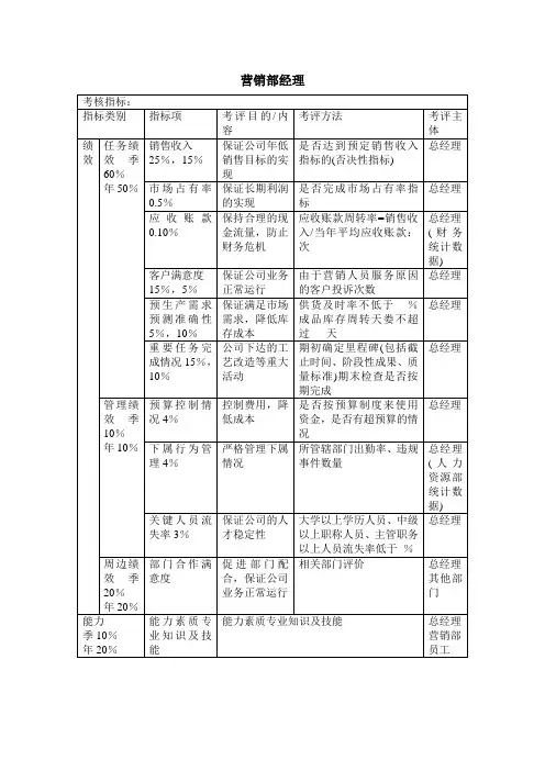 营销部经理绩效考核指标KPI