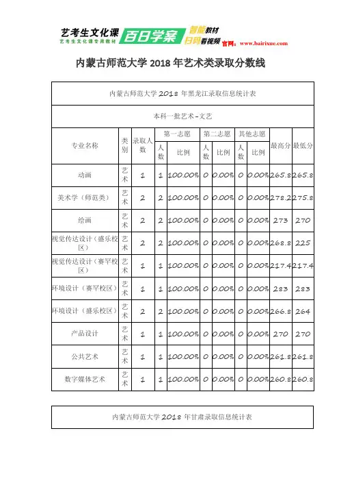 内蒙古师范大学2018年艺术类录取分数线